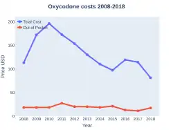 Oxycodone costs (US)