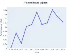 Pancrelipase lipase prescriptions (US)