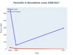 Penicillin G costs (US)