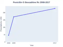 Penicillin G prescriptions (US)