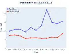 Penicillin V costs (US)