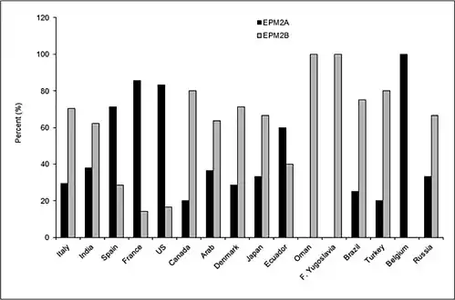 Graph 2 Represents data that shows how the gene mutation for both EPM2A and EPM2B has been distributed around the world. The data goes to show that there are more cases caused by EPM2B than there are for EPM2B (NHLRC1).[19]