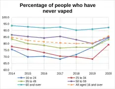 Percentage of people who have never vaped in Great Britain