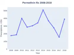Permethrin prescriptions (US)