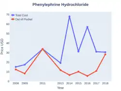 Phenylephrine costs (US)
