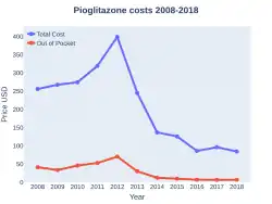Pioglitazone costs (US)