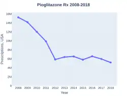 Pioglitazone prescriptions (US)