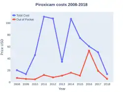Piroxicam costs (US)