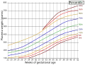 Placenta weight by gestational age