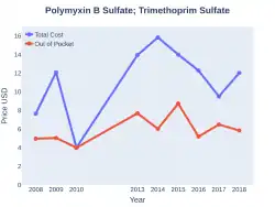 Trimethoprim/polymyxin costs (US)