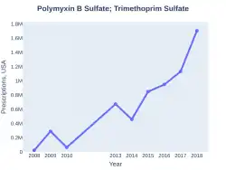 Trimethoprim/polymyxin prescriptions (US)