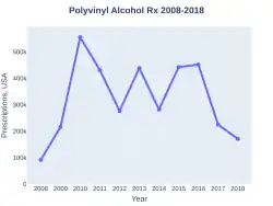 Polyvinyl Alcohol prescriptions (US)