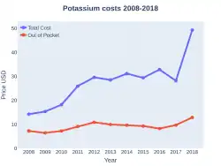 Potassium costs (US)