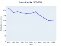 Potassium prescriptions (US)
