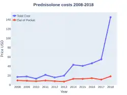 Prednisolone costs (US)