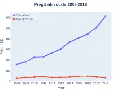 Pregabalin costs (US)