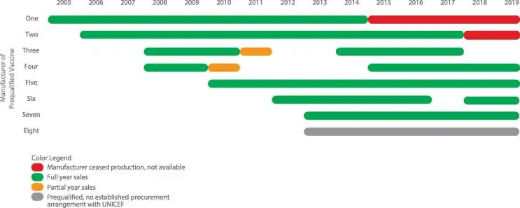 The number of manufacturers making certified pentavalent vaccine.[17]