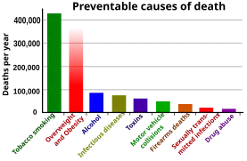 Leading preventable causes of death in the United States in the year 2000.[7] Note: This data is outdated and has been significantly revised, especially for obesity-related deaths.[6]