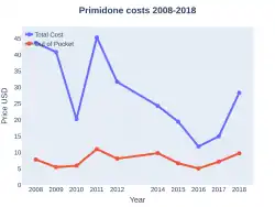 Primidone costs (US)