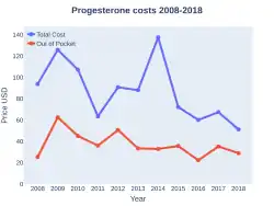 Progesterone costs (US)
