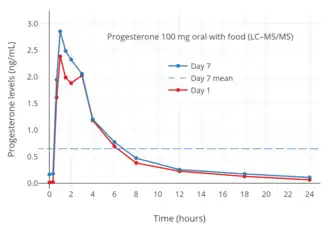 Progesterone levels measured by LC–MS/MS after a single dose or continuous administration for 7 days of 100 mg oral micronized progesterone with food in postmenopausal women. The horizontal dashed line is the mean integrated level over 24 hours.
