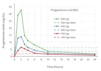Progesterone levels measured by RIA after a single 100, 200, or 300 mg dose of oral micronized progesterone in postmenopausal women. The horizontal dashed lines are mean integrated levels over 24 hours. Levels are overestimated due to cross-reactivity with RIA.
