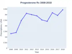 Progesterone prescriptions (US)