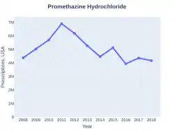 Promethazine prescriptions (US)