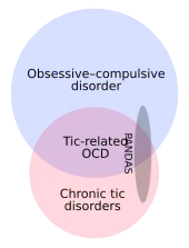 OCD and chronic tic disorders intersect but neither is a subset of the other. Tic-related OCD is their intersection. PANDAS is a small subset of the union of OCD and tic disorders, and is in all three subregions of their union.