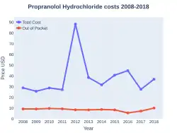 PropranololHydrochloride costs (US)