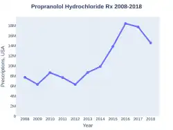 PropranololHydrochloride prescriptions (US)
