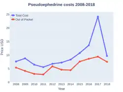 Pseudoephedrine costs (US)