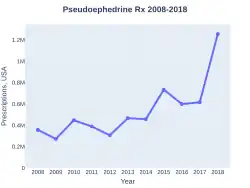 Pseudoephedrine prescriptions (US)