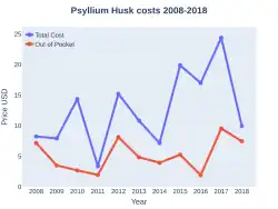Psyllium costs (US)