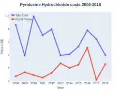 Pyridoxine costs (US)