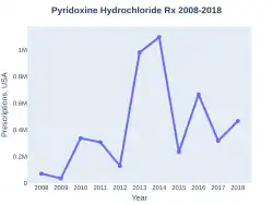 Pyridoxine prescriptions (US)