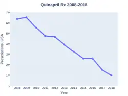 Quinapril prescriptions (US)