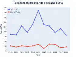 Raloxifene costs (US)