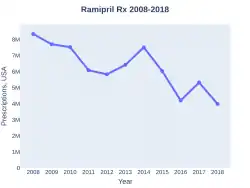Ramipril prescriptions (US)
