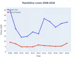 Ranitidine costs (US)