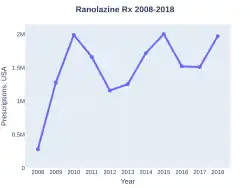Ranolazine prescriptions (US)