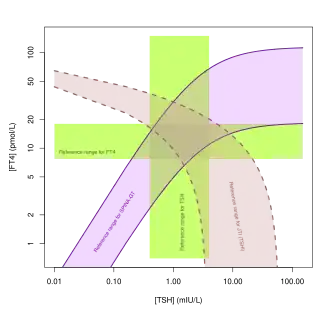Reference ranges for TSH, FT4, JTI and SPINA-GT