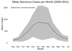 Annual Trend in Reports of Norovirus Infection in England and Wales (2000–2011). Source: HPA