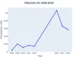 Rifaximin prescriptions (US)