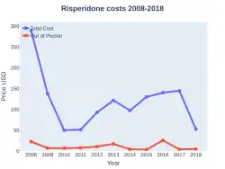 Risperidone costs (US)