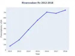 Rivaroxaban prescriptions (US)