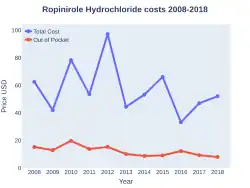 Ropinirole costs (US)