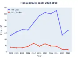 Rosuvastatin costs (US)