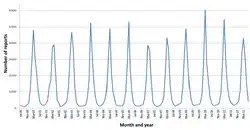 The seasonal variation of rotavirus A infections in England: rates of infection peak during the winter months.[141]