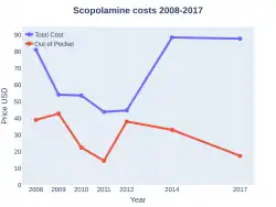 Hyoscine costs (US)